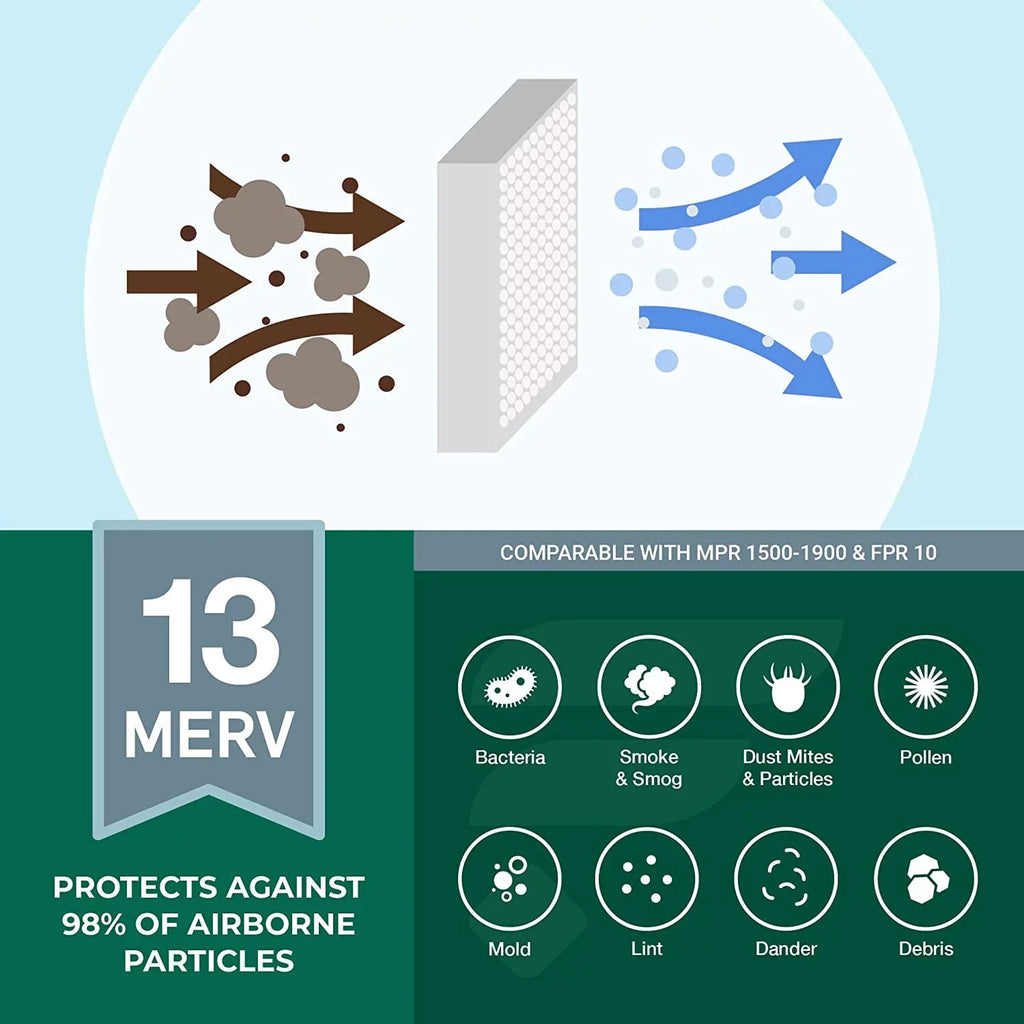 Filterbuy 20x20x2 MERV 13 Pleated HVAC AC Furnace Air Filters (3-Pack)